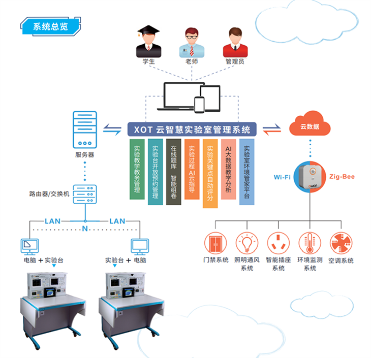 KH-ZXD數(shù)字化智慧電子創(chuàng)新實驗平臺 KH-ZXD數(shù)字化智慧電子創(chuàng)新實驗平臺